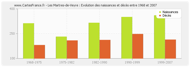 Les Martres-de-Veyre : Evolution des naissances et décès entre 1968 et 2007